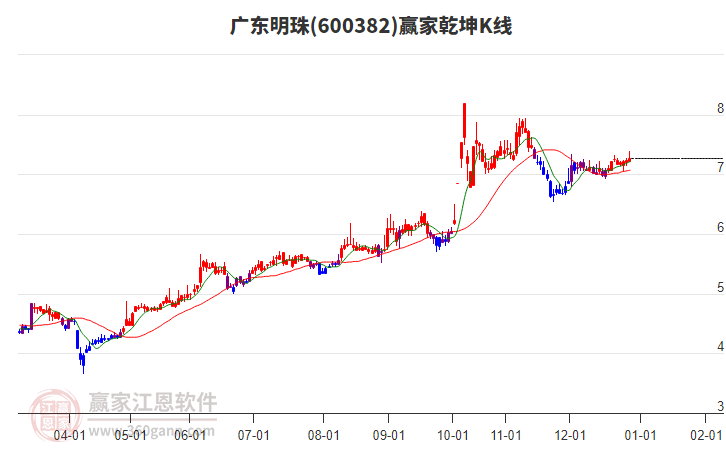 600382廣東明珠贏家乾坤K線工具