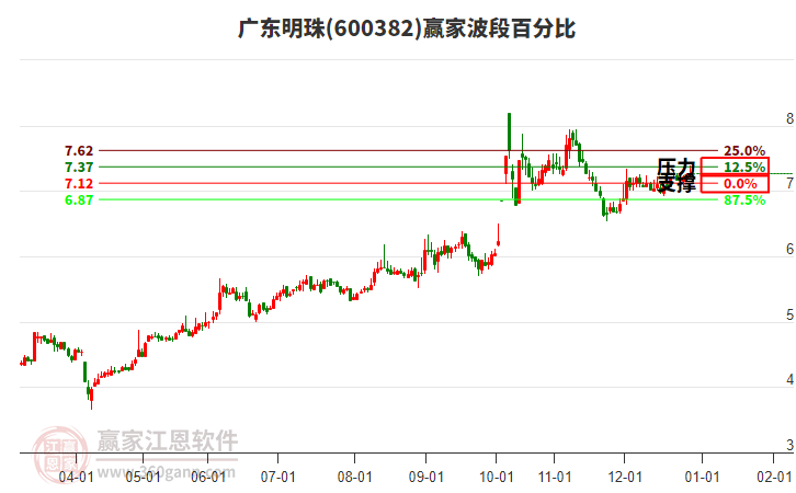 600382廣東明珠贏家波段百分比工具