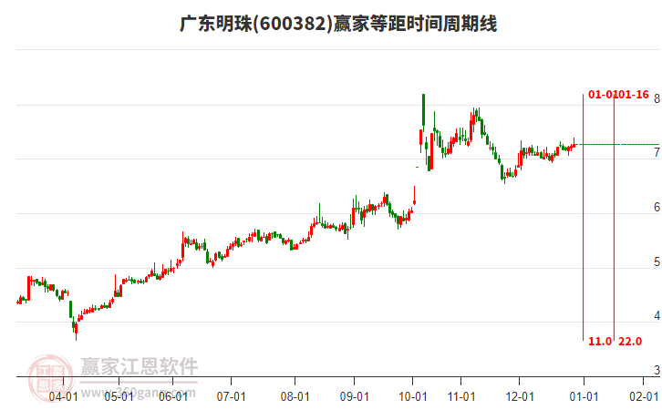 600382廣東明珠贏家等距時(shí)間周期線工具
