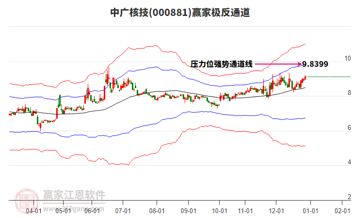 000881中廣核技贏家極反通道工具 000881中廣核技贏家極反通道工具
