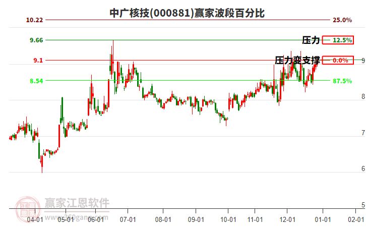 000881中廣核技贏家波段百分比工具 000881中廣核技贏家波段百分比工具