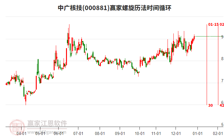 000881中廣核技贏家螺旋歷法時間循環(huán)工具 000881中廣核技贏家螺旋歷法時間循環(huán)工具