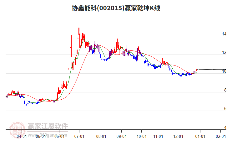 002015协鑫能科赢家乾坤K线工具 002015协鑫能科赢家乾坤K线工具