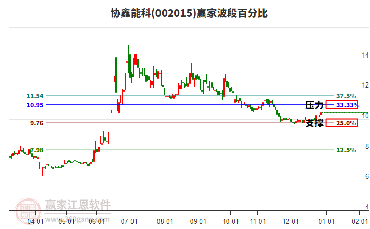 002015协鑫能科赢家波段百分比工具 002015协鑫能科赢家波段百分比工具