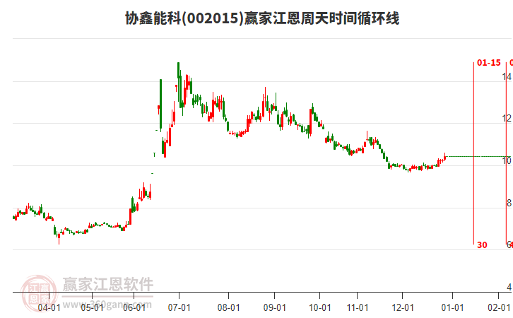 002015协鑫能科赢家江恩周天时间循环线工具 002015协鑫能科赢家江恩周天时间循环线工具