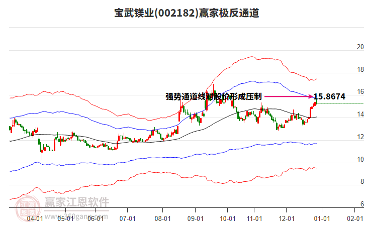 002182寶武鎂業(yè)贏家極反通道工具 002182寶武鎂業(yè)贏家極反通道工具
