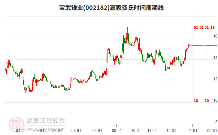 002182寶武鎂業(yè)贏家費氏時間周期線工具 002182寶武鎂業(yè)贏家費氏時間周期線工具
