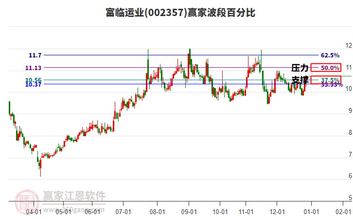 002357富临运业赢家波段百分比工具 002357富临运业赢家波段百分比工具