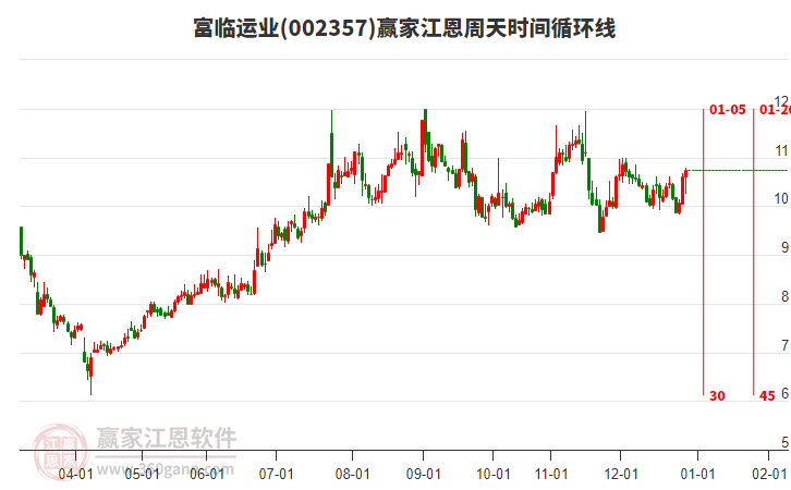 002357富临运业赢家江恩周天时间循环线工具 002357富临运业赢家江恩周天时间循环线工具