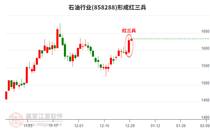 石油形成頂部紅三兵形態(tài)