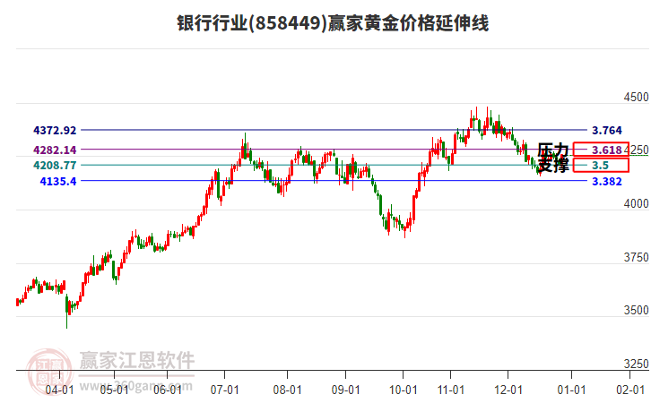 銀行行業(yè)黃金價格延伸線工具