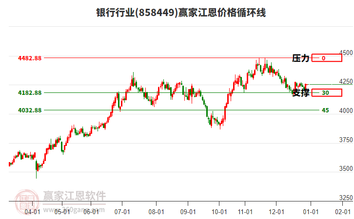 銀行行業(yè)板塊江恩價格循環(huán)線工具