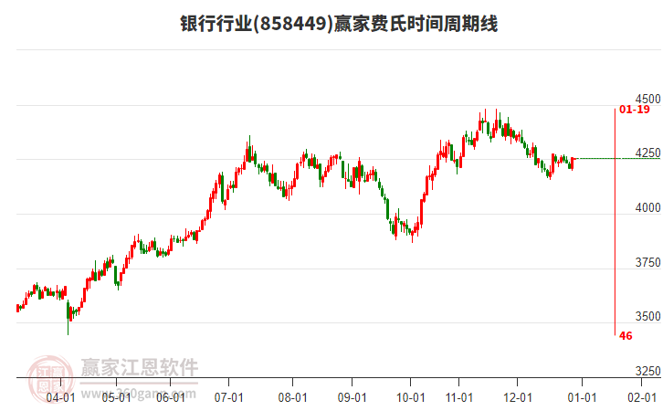 銀行行業(yè)板塊費氏時間周期線工具