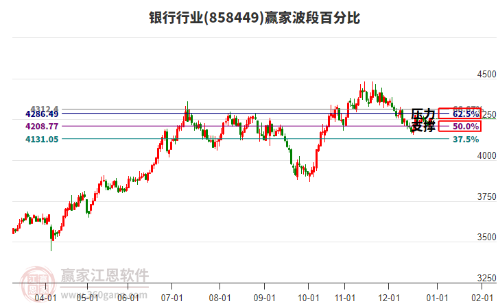 銀行行業(yè)板塊波段百分比工具