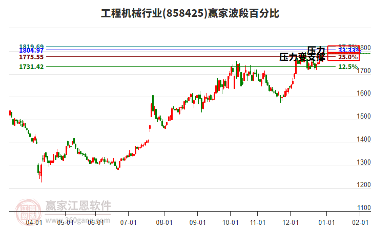 工程機(jī)械行業(yè)波段百分比工具