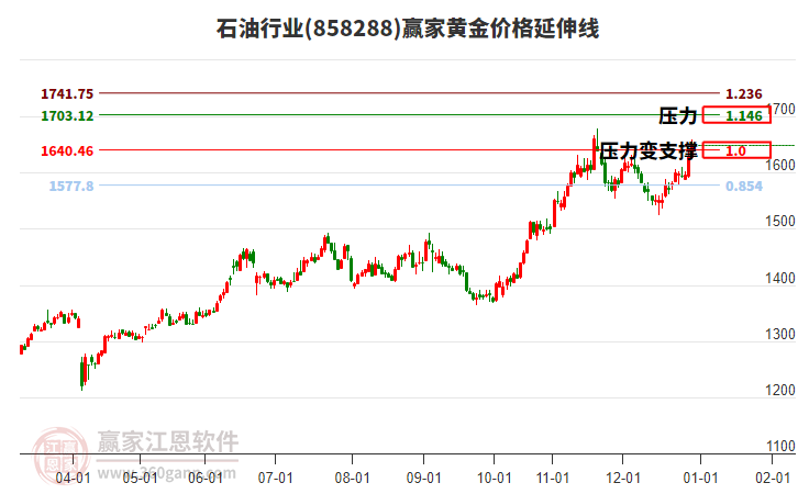 石油行業(yè)黃金價格延伸線工具 石油行業(yè)黃金價格延伸線工具
