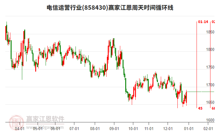 電信運(yùn)營行業(yè)江恩周天時(shí)間循環(huán)線工具 電信運(yùn)營行業(yè)江恩周天時(shí)間循環(huán)線工具