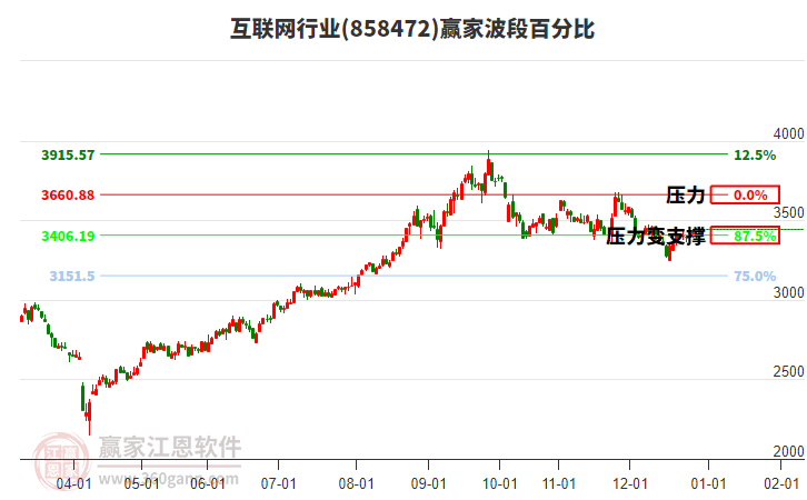 互聯網行業(yè)波段百分比工具 互聯網行業(yè)波段百分比工具