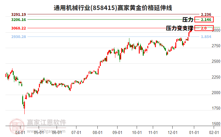 通用機(jī)械行業(yè)黃金價(jià)格延伸線工具