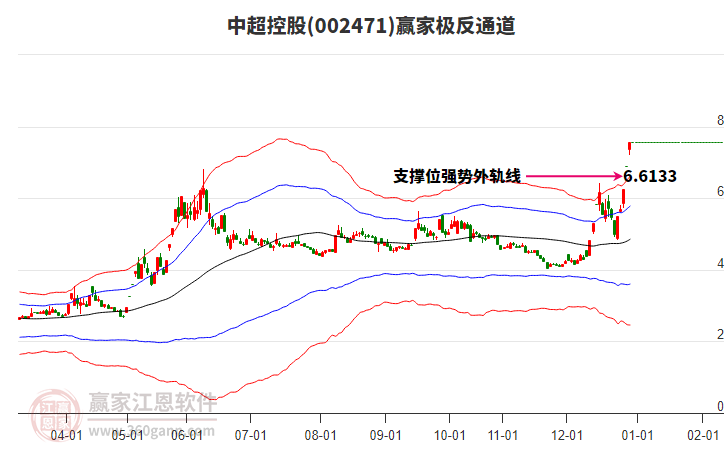 002471中超控股贏家極反通道工具 002471中超控股贏家極反通道工具