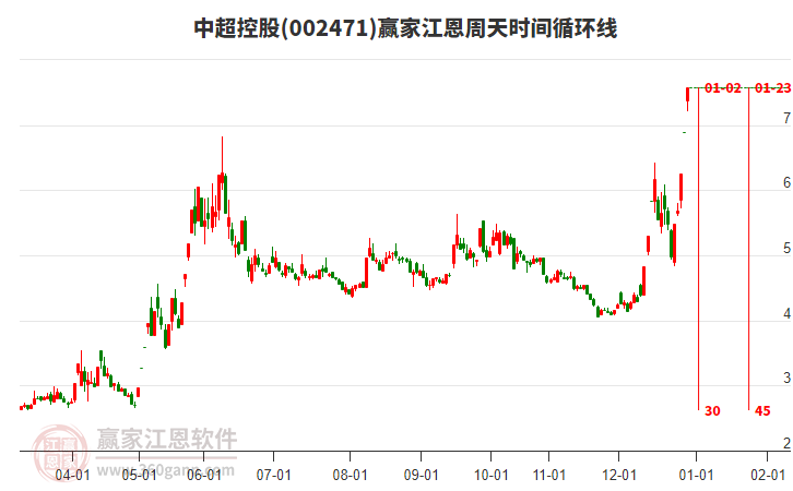002471中超控股江恩周天時(shí)間循環(huán)線工具 002471中超控股江恩周天時(shí)間循環(huán)線工具