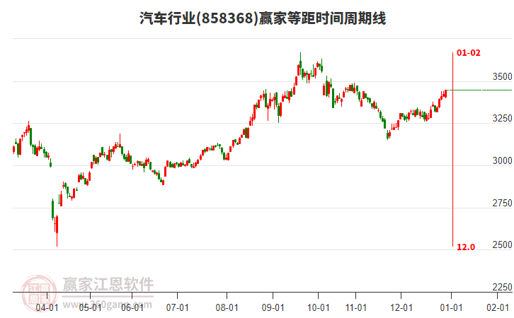 汽車行業(yè)等距時間周期線工具 汽車行業(yè)等距時間周期線工具