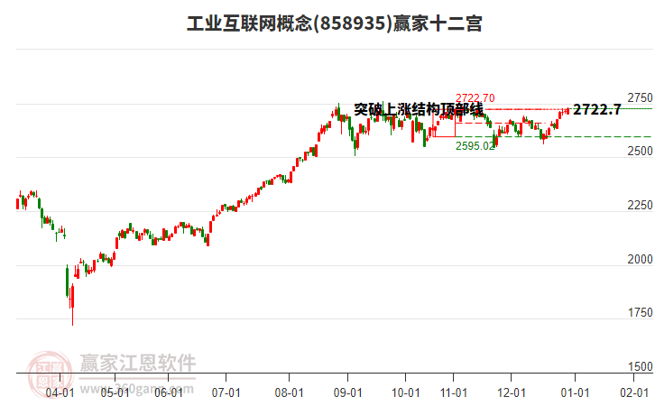 858935工業(yè)互聯(lián)網(wǎng)贏家十二宮工具