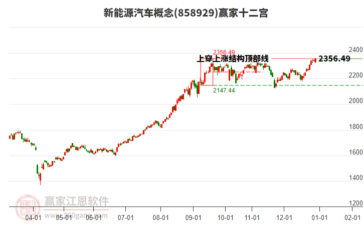 858929新能源汽車贏家十二宮工具
