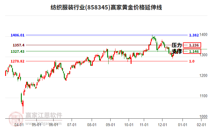 紡織服裝行業(yè)黃金價(jià)格延伸線工具 紡織服裝行業(yè)黃金價(jià)格延伸線工具