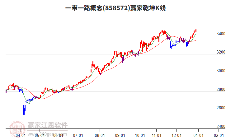 858572一帶一路贏家乾坤K線工具
