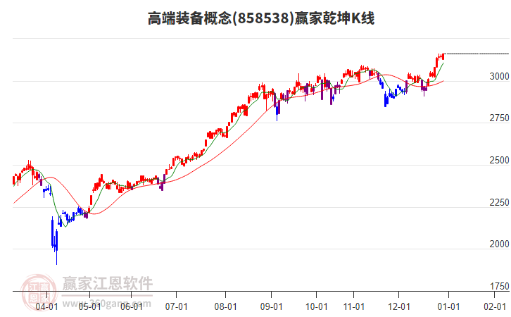858538高端裝備贏家乾坤K線工具 858538高端裝備贏家乾坤K線工具