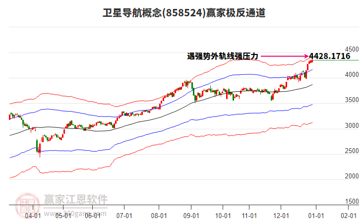 858524衛(wèi)星導(dǎo)航贏家極反通道工具