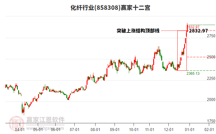 858308化纖贏家十二宮工具