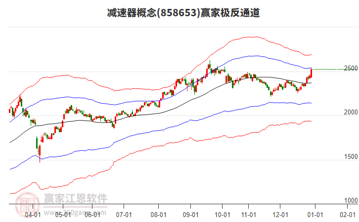 858653減速器贏家極反通道工具
