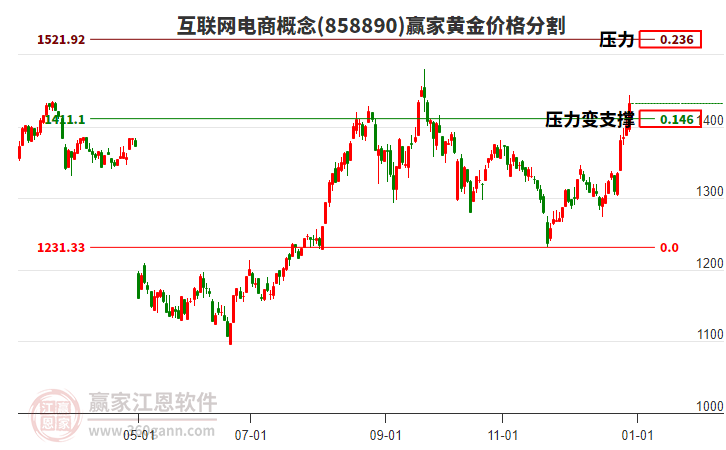 互聯(lián)網(wǎng)電商概念黃金價格分割工具 互聯(lián)網(wǎng)電商概念黃金價格分割工具
