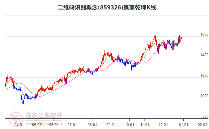 859326二維碼識(shí)別贏家乾坤K線工具