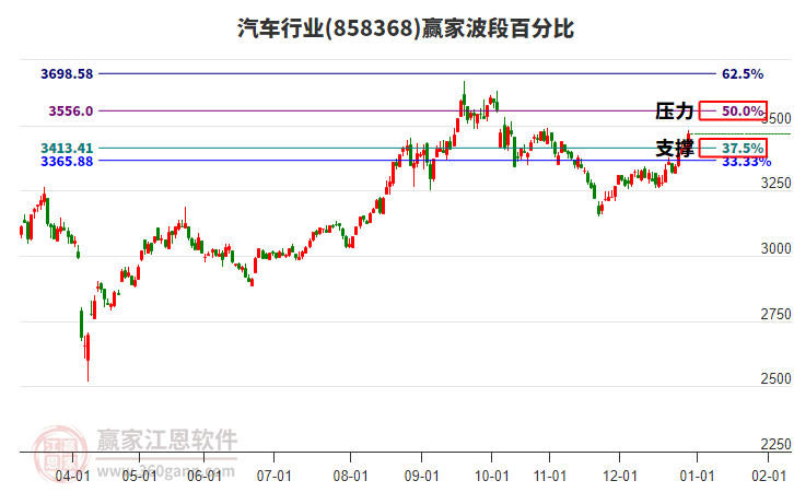 汽車行業(yè)波段百分比工具