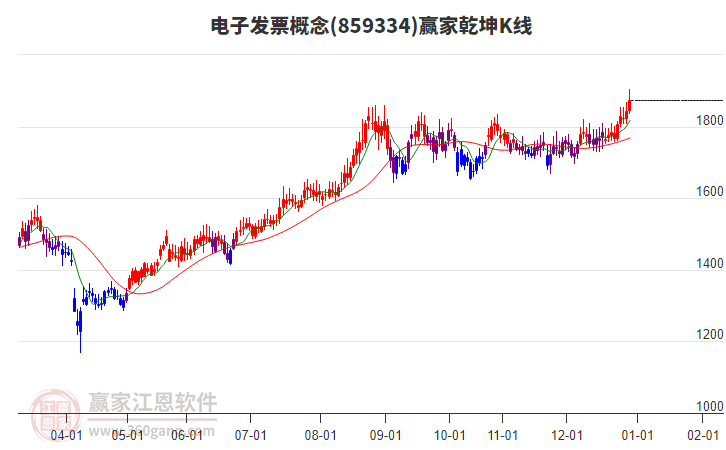 859334電子發(fā)票贏家乾坤K線工具 859334電子發(fā)票贏家乾坤K線工具