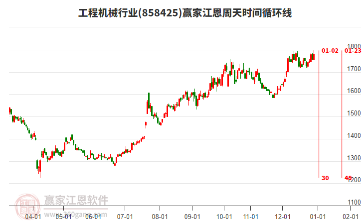 工程機(jī)械行業(yè)江恩周天時(shí)間循環(huán)線工具