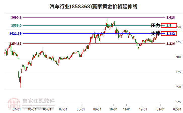 汽車行業(yè)黃金價格延伸線工具 汽車行業(yè)黃金價格延伸線工具