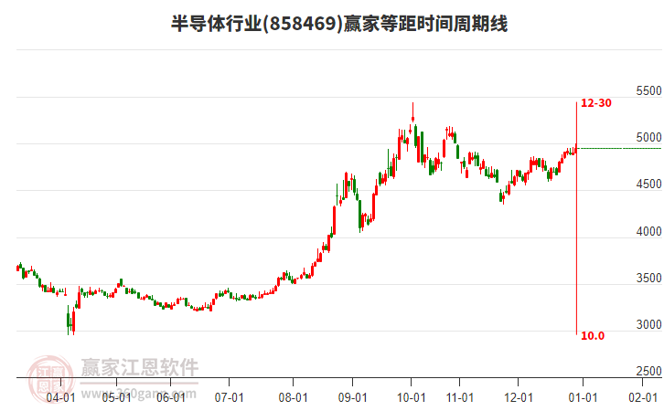 半導體行業(yè)等距時間周期線工具