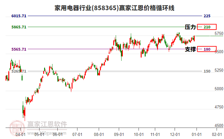 家用電器行業(yè)江恩價(jià)格循環(huán)線工具 家用電器行業(yè)江恩價(jià)格循環(huán)線工具