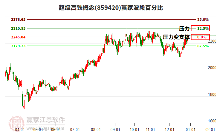 超級高鐵概念波段百分比工具 超級高鐵概念波段百分比工具