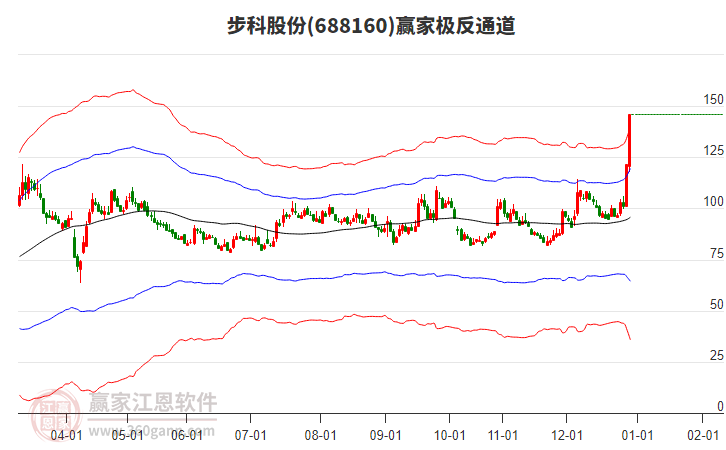 688160步科股份贏家極反通道工具