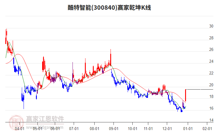 300840酷特智能贏家乾坤K線工具