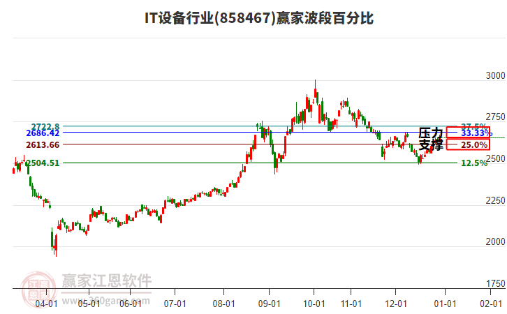 IT設(shè)備行業(yè)波段百分比工具 IT設(shè)備行業(yè)波段百分比工具