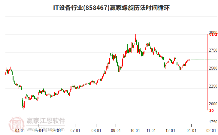 IT設(shè)備行業(yè)螺旋歷法時(shí)間循環(huán)工具 IT設(shè)備行業(yè)螺旋歷法時(shí)間循環(huán)工具