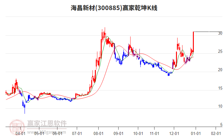 300885海昌新材贏家乾坤K線工具 300885海昌新材贏家乾坤K線工具