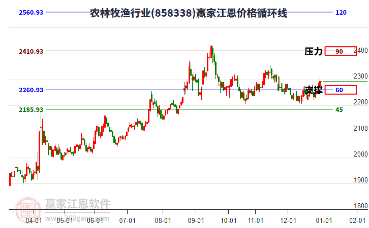 農(nóng)林牧漁行業(yè)江恩價格循環(huán)線工具 農(nóng)林牧漁行業(yè)江恩價格循環(huán)線工具
