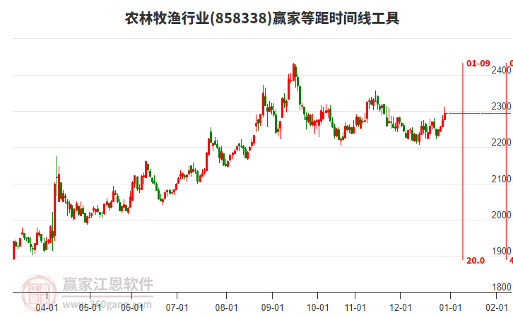 農(nóng)林牧漁行業(yè)等距時間周期線工具 農(nóng)林牧漁行業(yè)等距時間周期線工具